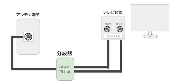 F型端子が1つでBS対応の場合のテレビ接続方法