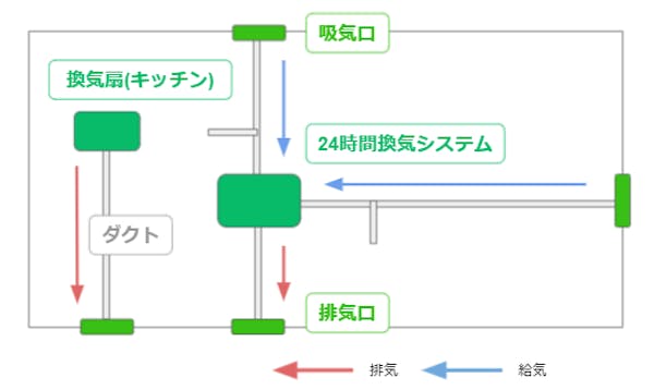 住居の換気システムの図解