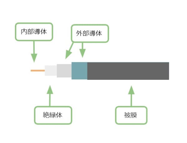 同軸ケーブルの種類ごとの違いは 用途と環境に合ったものを選ぼう 同軸ケーブルの種類ごとの違いは 用途と環境に合ったものを選ぼう