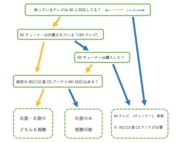Bs4k放送を見るには 必要なものや視聴方法 機器が対応しているかの確認方法も解説 ミツモア Bs4k放送を見るには 必要なものや視聴方法 機器が対応しているかの確認方法も解説 ミツモア