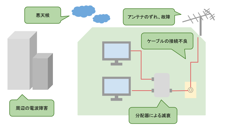 アンテナレベルが低い原因は テレビの映りが悪いときの対処法 ミツモア