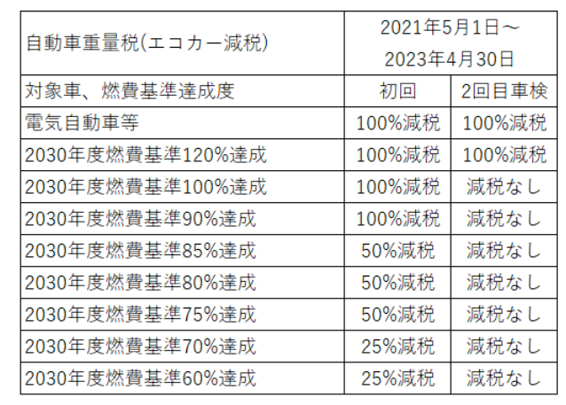 自動車税 軽自動車税 税額一覧と納付方法 減税と13年後の重税について ミツモア