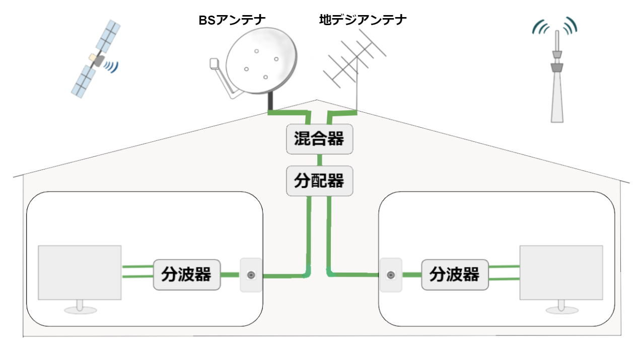 Bsアンテナの取り付け費用はどのくらい 業者選びのポイントもご紹介 ミツモア