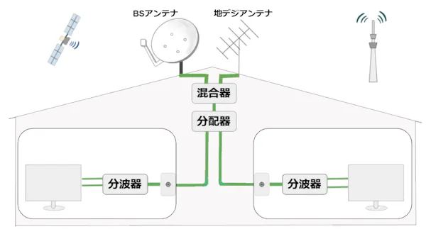 Bsアンテナの取り付け費用はどのくらい 業者選びのポイントもご紹介 ミツモア