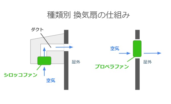 換気扇の仕組み　プロペラファンとシロッコファンの違い