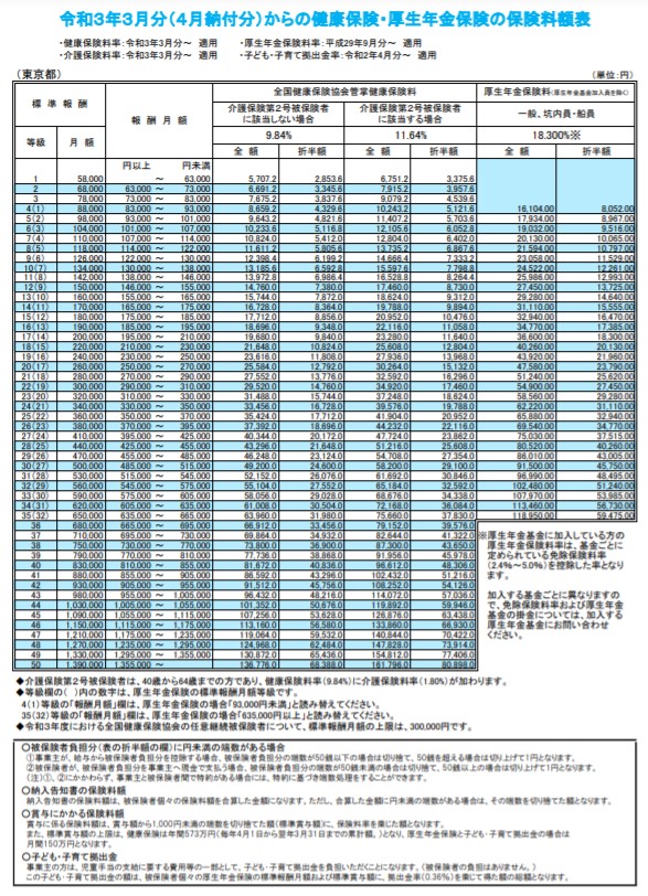 社会保険料の 標準報酬月額 とは 決定方法をわかりやすく解説 ミツモア