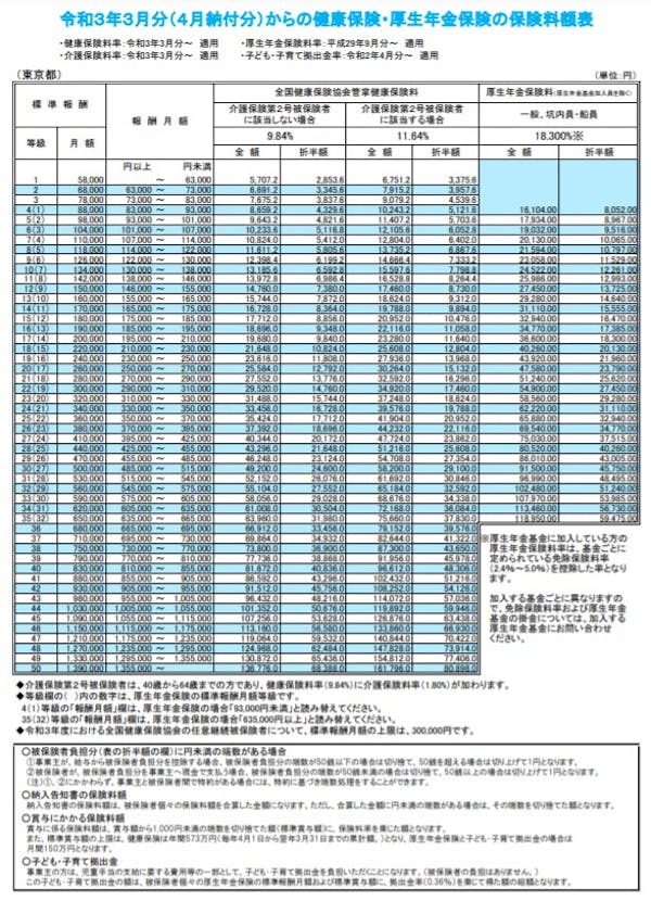 社会保険料の 標準報酬月額 とは 決定方法をわかりやすく解説 ミツモア