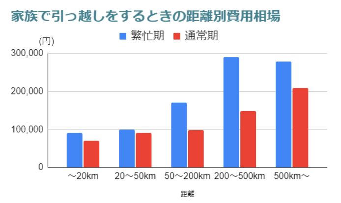 引っ越し費用が安い時期は 曜日や時間での違い 業者の選び方も紹介 ミツモア