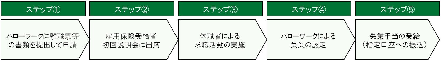 失業手当受給の流れ