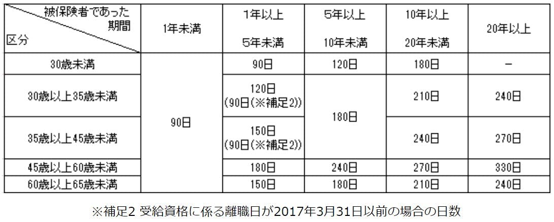 基本手当の所定給付日数(特定受給資格者)