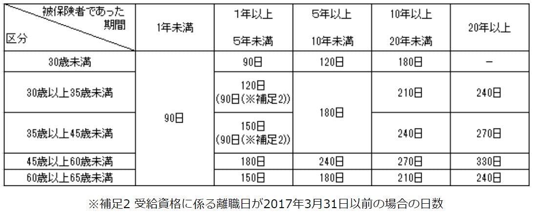 基本手当の所定給付日数（特定受給資格者）