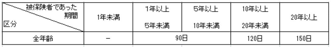 基本手当の所定給付日数