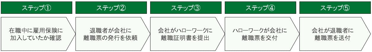 離職票が手元に届くまでの流れ