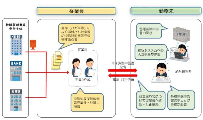 従来の年末調整手続きの流れ