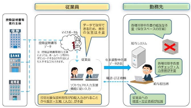 電子化後の年末調整手続きの流れ