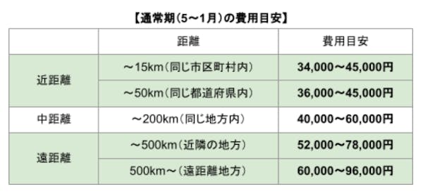 一人暮らしの引っ越し費用総額 初期費用込みでいくら必要 安く抑える方法も解説 ミツモア 一人暮らしの引っ越し費用総額 初期費用込みでいくら必要 安く抑える方法も解説 ミツモア