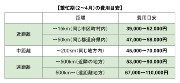 一人暮らしの引っ越し費用総額 初期費用込みでいくら必要 安く抑える方法も解説 ミツモア 一人暮らしの引っ越し費用総額 初期費用込みでいくら必要 安く抑える方法も解説 ミツモア