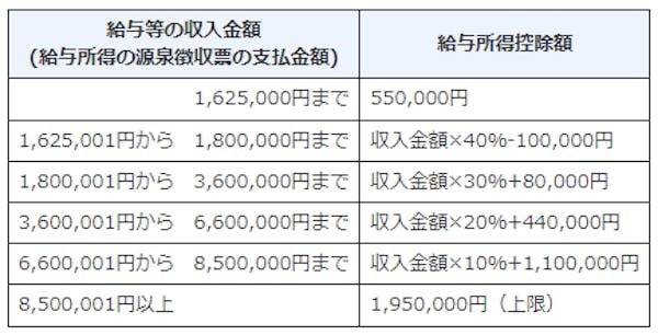 給与所得控除額