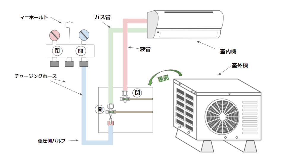 エアコン3台まとめて ポンプダウン済