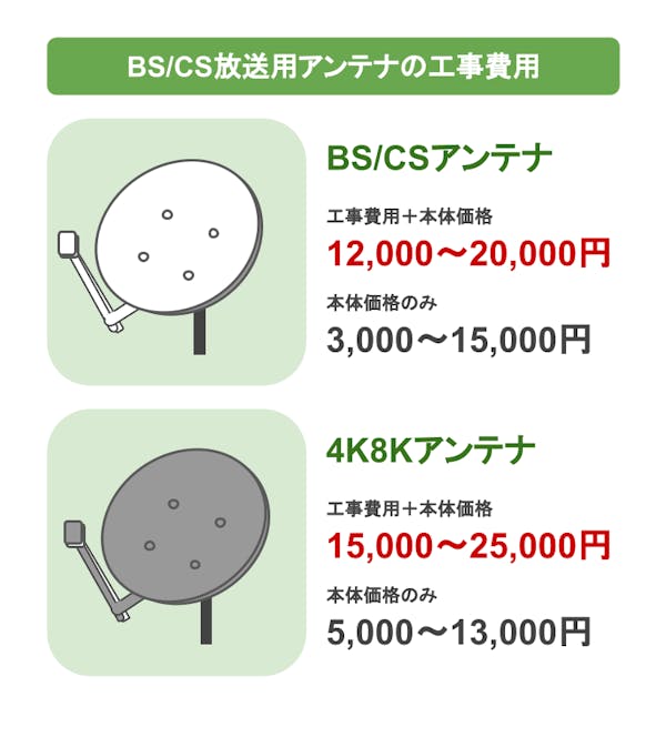 BSCSアンテナ工事費用表