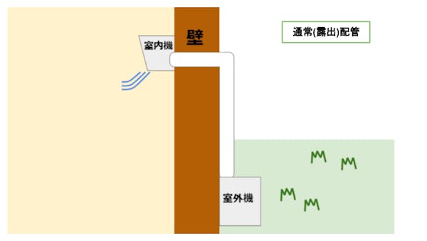 通常配管(露出配管)の断面図イメージ