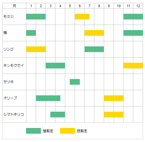庭木の剪定 手入れ方法 最適な時期や頻度 目的に応じた切り方のコツを解説 ミツモア