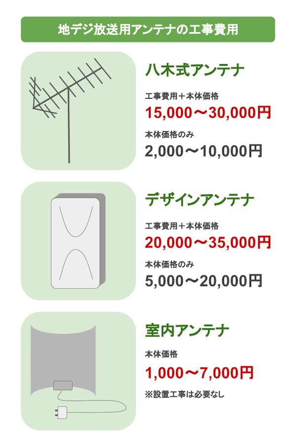 地デジアンテナ工事費用表