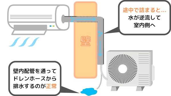 エアコンが水漏れする原因 対処法について解説 ミツモア エアコンが水漏れする原因 対処法について解説 ミツモア