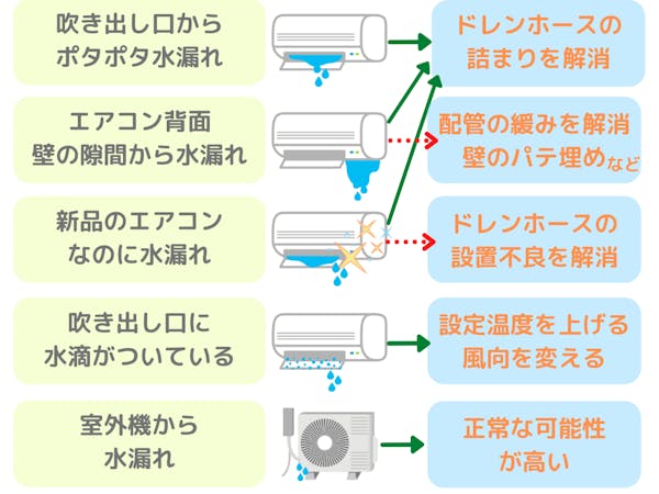 エアコンの水漏れの原因と解決方法 状況別に分かりやすく解説 ミツモア エアコンの水漏れの原因と解決方法 状況別に分かりやすく解説 ミツモア