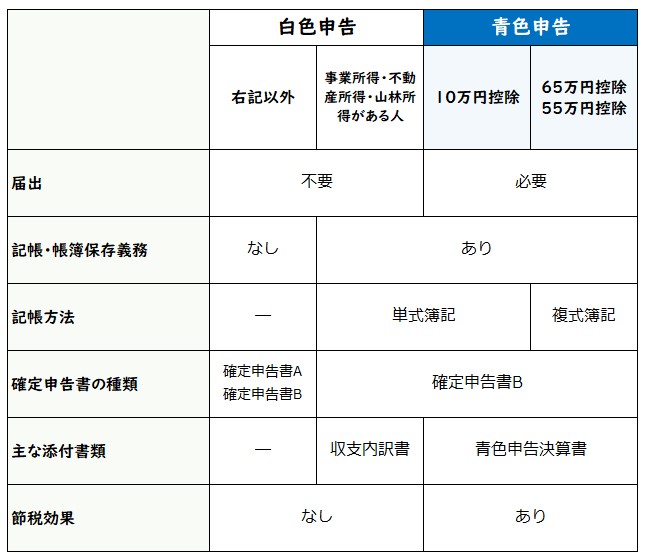 白色 申告 その他 の 安い 収入 と は