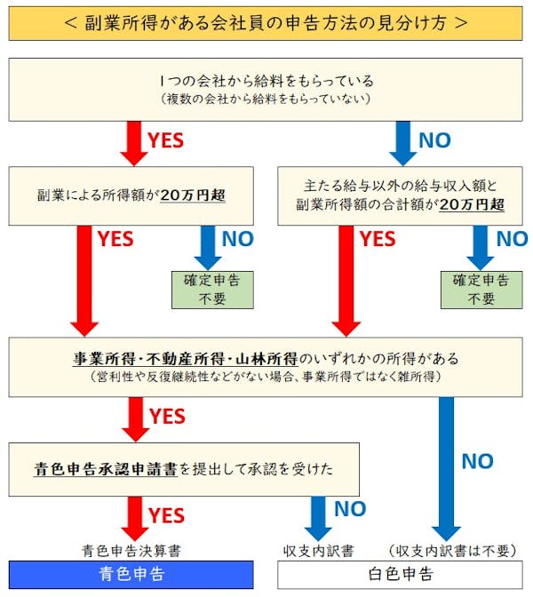 副業所得がある会社員の申告方法の見分け方