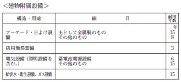 減価償却費とは 資産を減価償却するメリットと計算方法 仕訳例 ミツモア 減価償却費とは 資産を減価償却するメリットと計算方法 仕訳例 ミツモア