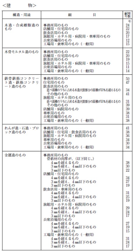 減価償却費とは 資産を減価償却するメリットと計算方法 仕訳例 ミツモア