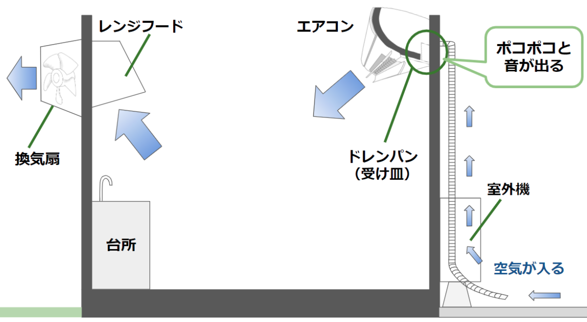 エアコンのポコポコ音の原因は気圧差 5つの対策も紹介 ミツモア