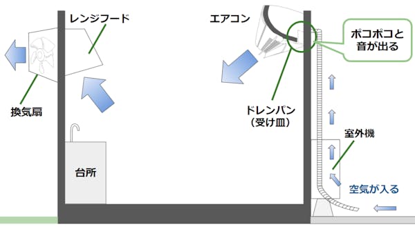 エアコンのポコポコ音の原因は気圧差 5つの対策も紹介 ミツモア エアコンのポコポコ音の原因は気圧差 5つの対策も紹介 ミツモア