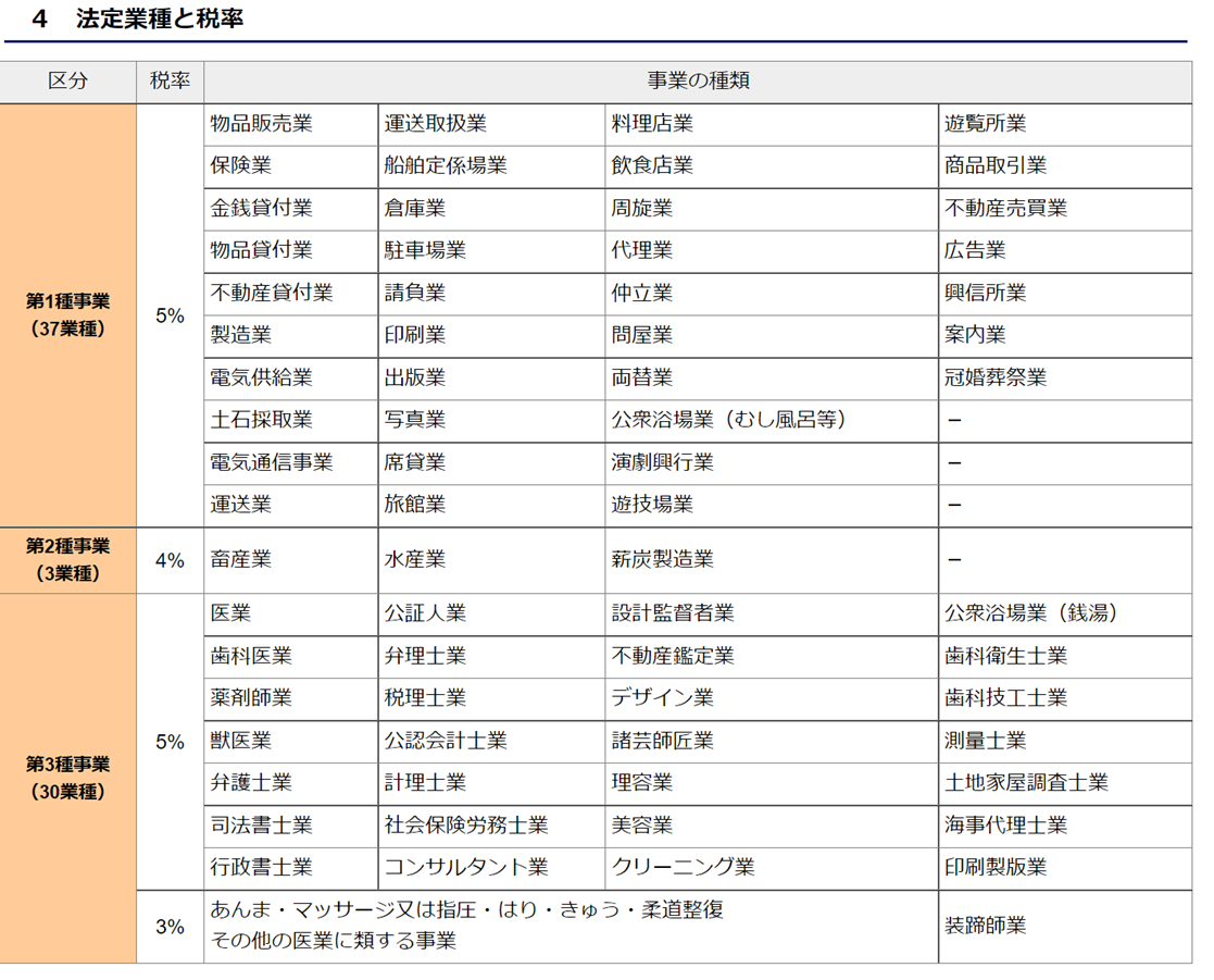 開業届の職業欄の書き方とは 手軽で確実な方法や注意事項を解説 ミツモア