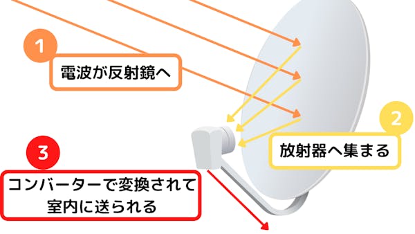 パラボラアンテナが電波を受け取ってから室内に送るまで