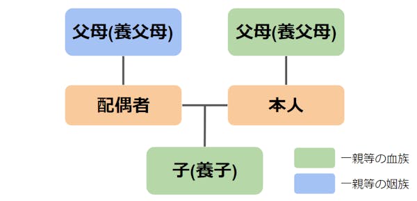 一親等とは