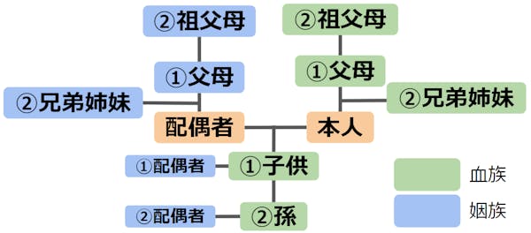 二親等図