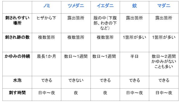 ノミに刺されたらどうすればいい 対処法や予防法をチェック ミツモア ノミに刺されたらどうすればいい 対処法や予防法をチェック ミツモア