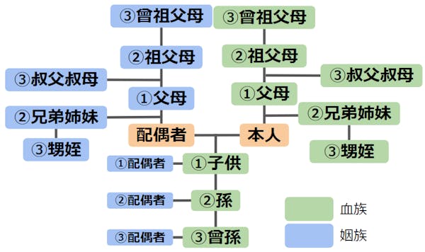 三親等図