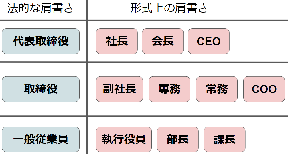 取締役とは？代表取締役や執行役員、一般従業員との違いを解説