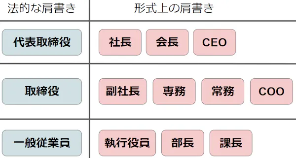 取締役とは?代表取締役や執行役員、一般従業員との違いを解説