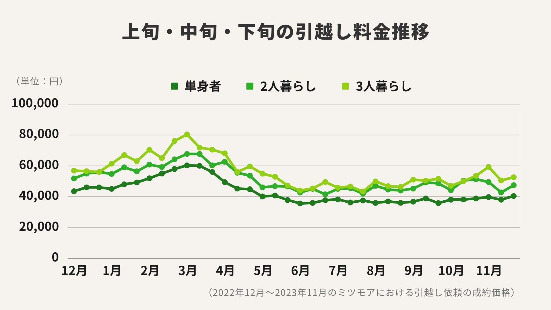 引っ越しが安い時期はいつ？月別・日別・曜日別で料金差がある