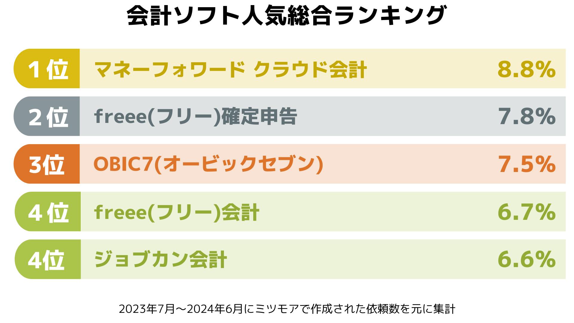 会計ソフト人気総合ランキングTOP5