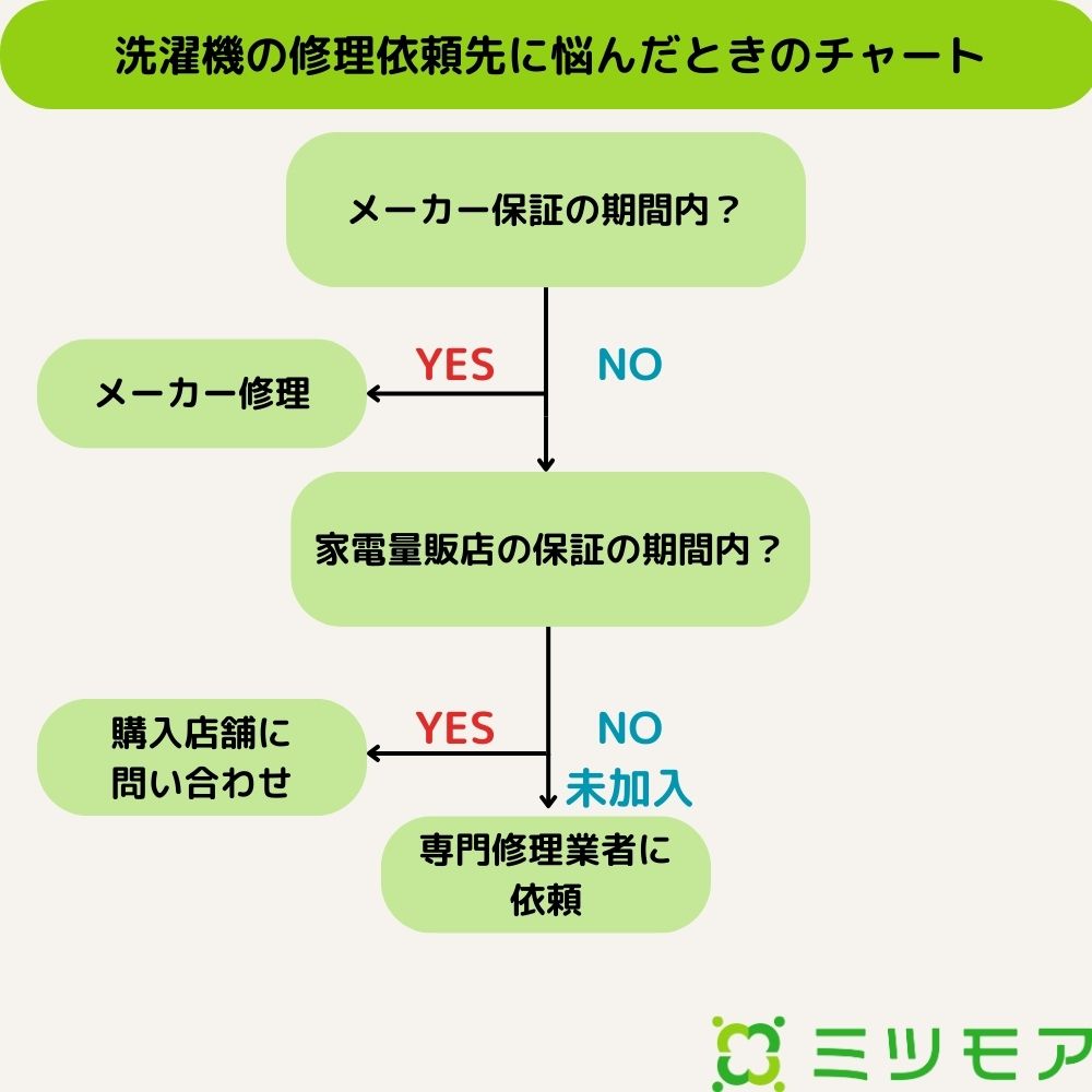 洗濯機 保証期間内 しんど