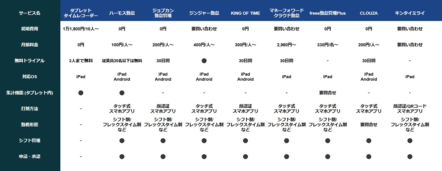 タブレット対応の勤怠管理システムおすすめ9選！選び方も詳しく解説