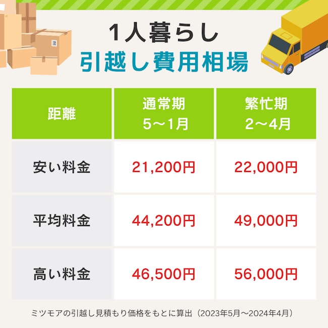 一人暮らしの引っ越し費用相場！単身の総額と安く抑える7つのコツ