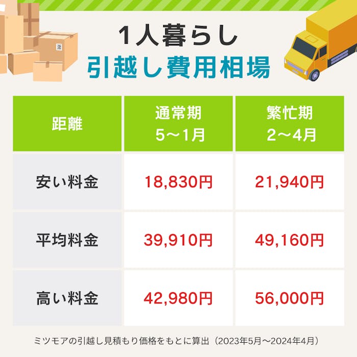 一人暮らしの引っ越し費用相場！単身の総額と安く抑える7つのコツ