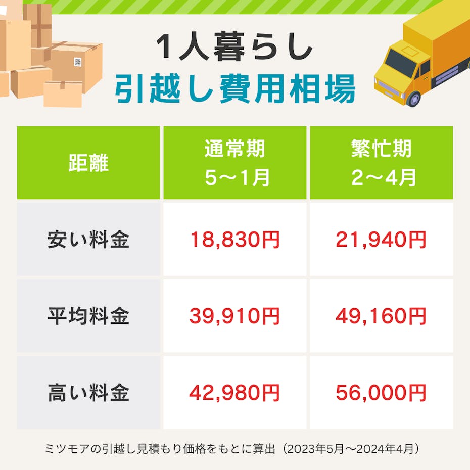 一人暮らしの引っ越し費用相場！単身の総額と安く抑える7つのコツ